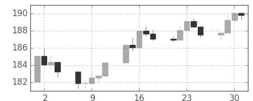 S&P500の日足チャート(1985年10月)