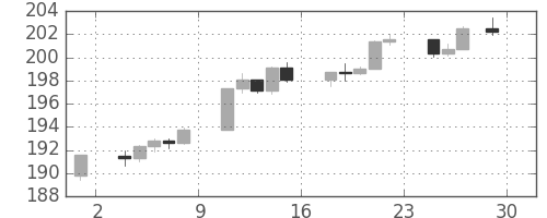 S&P500の日足チャート(1985年11月)