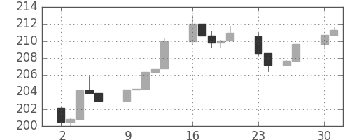 S&P500の日足チャート(1985年12月)