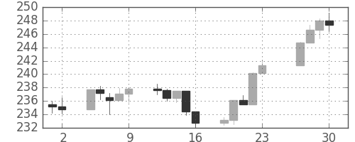 S&P500の日足チャート(1986年5月)