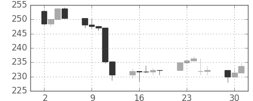S&P500の日足チャート(1986年9月)