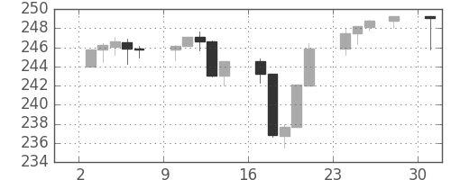 S&P500の日足チャート(1986年11月)