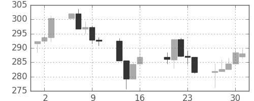 S&P500の日足チャート(1987年4月)