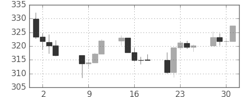 S&P500の日足チャート(1987年9月)