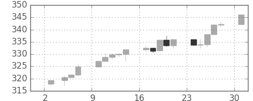 S&P500の日足チャート(1989年7月)