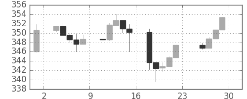 S&P500の日足チャート(1989年12月)