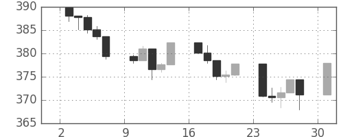 S&P500の日足チャート(1991年6月)