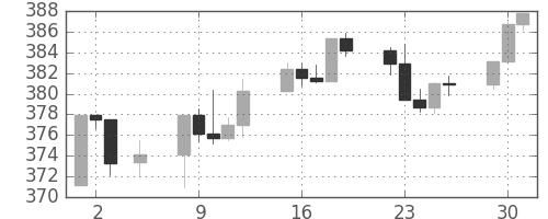 S&P500の日足チャート(1991年7月)