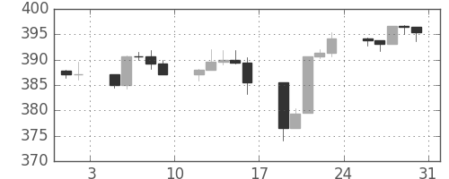 S&P500の日足チャート(1991年8月)