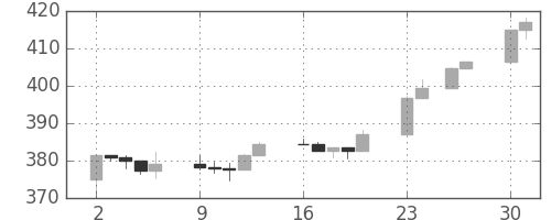S&P500の日足チャート(1991年12月)