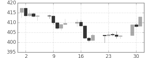 S&P500の日足チャート(1992年6月)