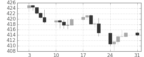 S&P500の日足チャート(1992年8月)