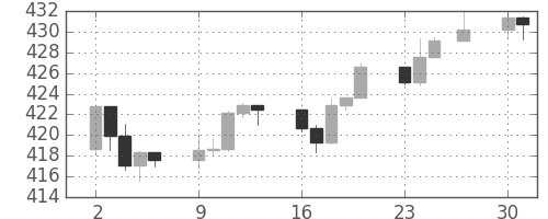 S&P500の日足チャート(1992年11月)