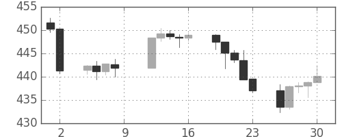 S&P500の日足チャート(1993年4月)