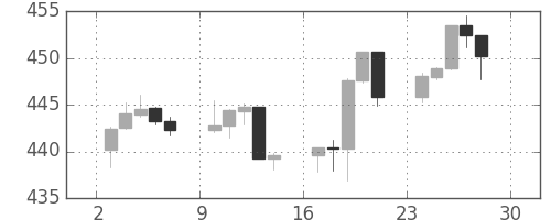 S&P500の日足チャート(1993年5月)