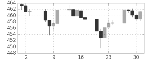 S&P500の日足チャート(1993年9月)