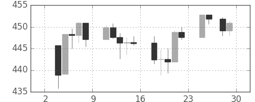 S&P500の日足チャート(1994年4月)