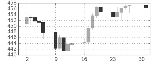 S&P500の日足チャート(1994年5月)