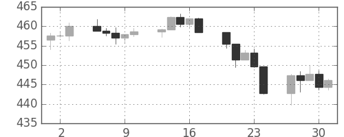 S&P500の日足チャート(1994年6月)