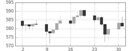 S&P500の日足チャート(1995年10月)