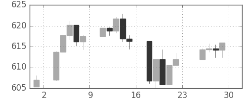 S&P500の日足チャート(1995年12月)