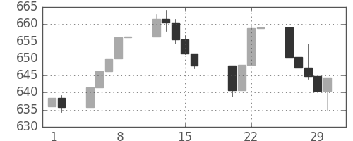 S&P500の日足チャート(1996年2月)