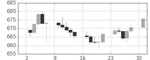 S&P500の日足チャート(1996年6月)