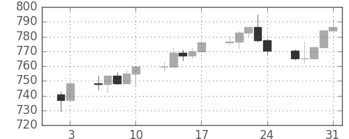 S&P500の日足チャート(1997年1月)
