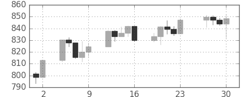 S&P500の日足チャート(1997年5月)