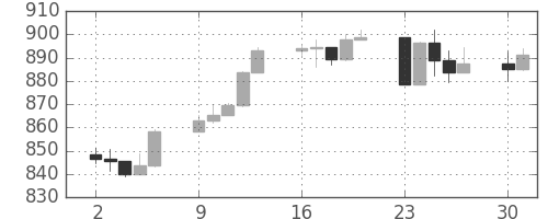 S&P500の日足チャート(1997年6月)