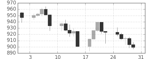 S&P500の日足チャート(1997年8月)