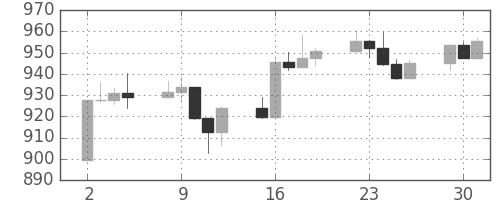 S&P500の日足チャート(1997年9月)