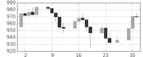 S&P500の日足チャート(1997年12月)