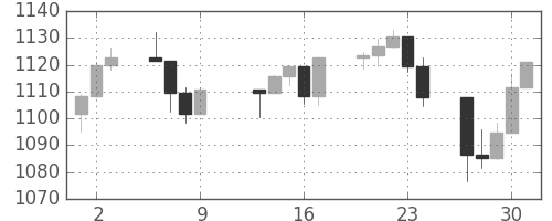 S&P500の日足チャート(1998年4月)