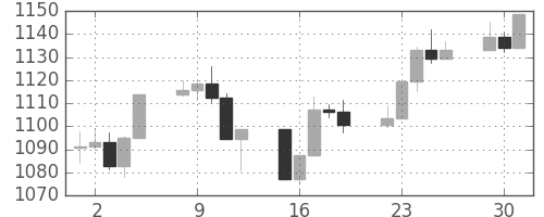 S&P500の日足チャート(1998年6月)
