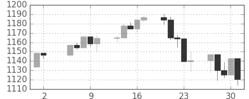 S&P500の日足チャート(1998年7月)