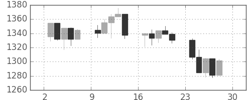 S&P500の日足チャート(1999年5月)