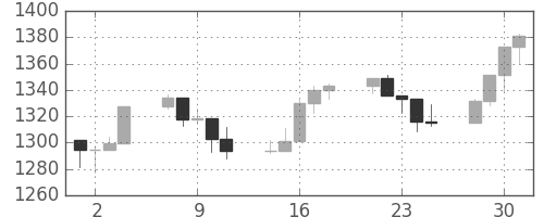 S&P500の日足チャート(1999年6月)