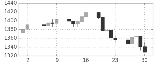S&P500の日足チャート(1999年7月)