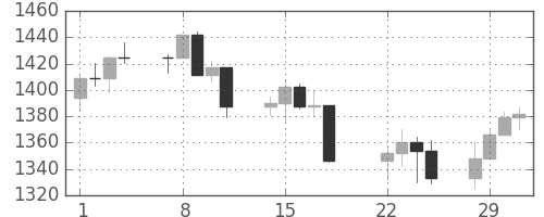 S&P500の日足チャート(2000年2月)
