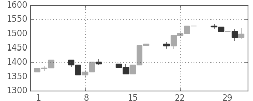 S&P500の日足チャート(2000年3月)