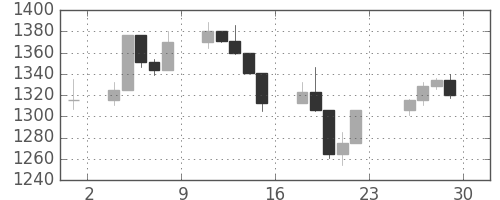 S&P500の日足チャート(2000年12月)