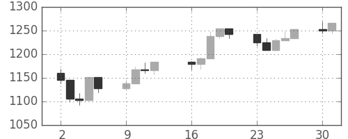 S&P500の日足チャート(2001年4月)