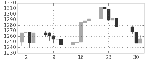 S&P500の日足チャート(2001年5月)