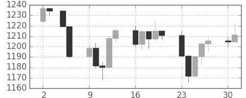 S&P500の日足チャート(2001年7月)