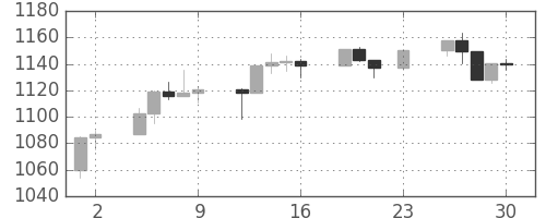 S&P500の日足チャート(2001年11月)