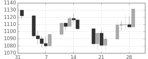S&P500の日足チャート(2002年2月)