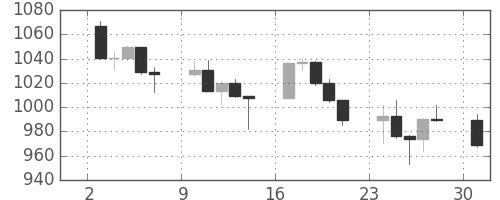S&P500の日足チャート(2002年6月)