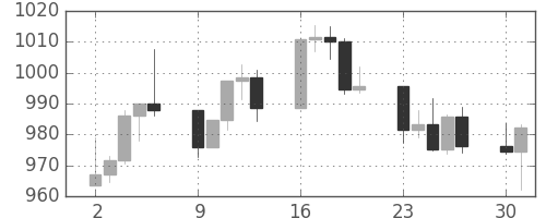 S&P500の日足チャート(2003年6月)