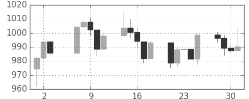 S&P500の日足チャート(2003年7月)